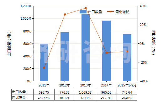 2011-2015年9月中國海綿硫化橡膠制型材、異型材及桿(HS40081900)出口量及增速統(tǒng)計